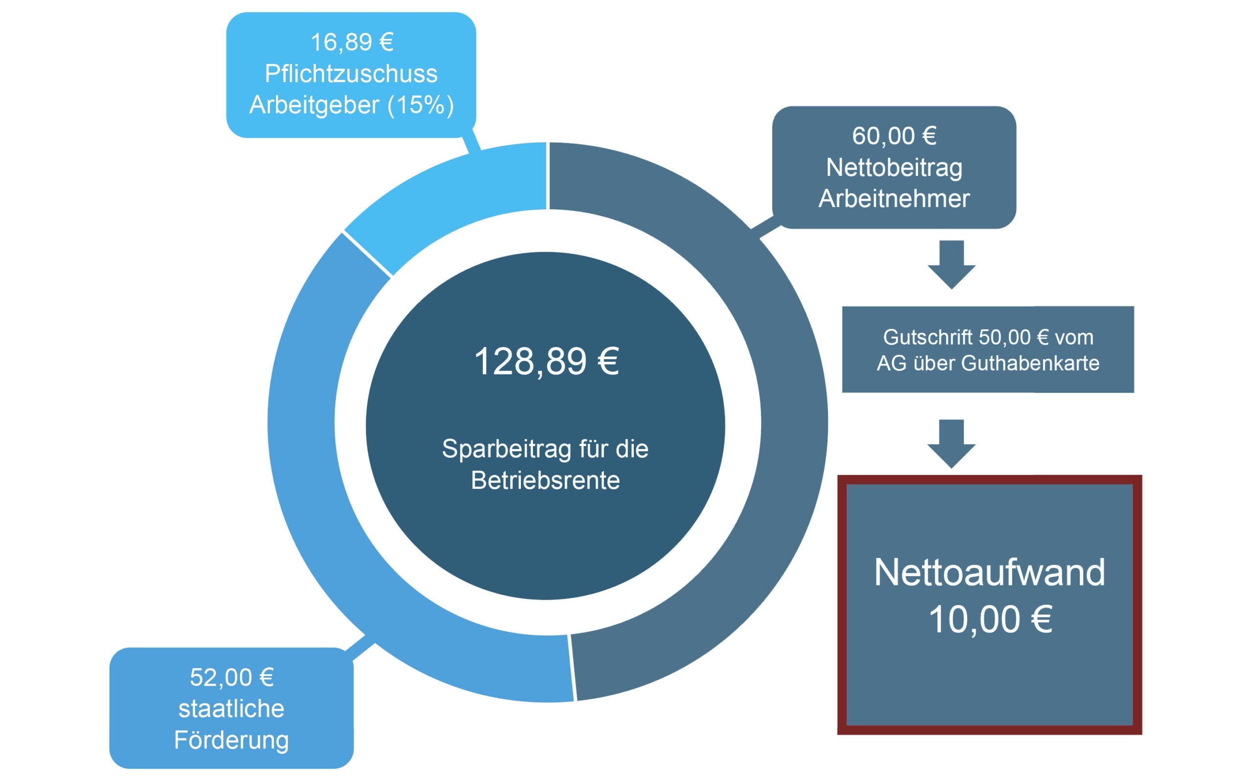 Beispielrechnung Betriebliche Altersvorsorge