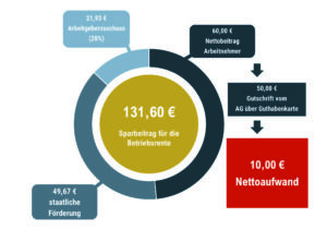 Beispielrechnung für Arbeitnehmer